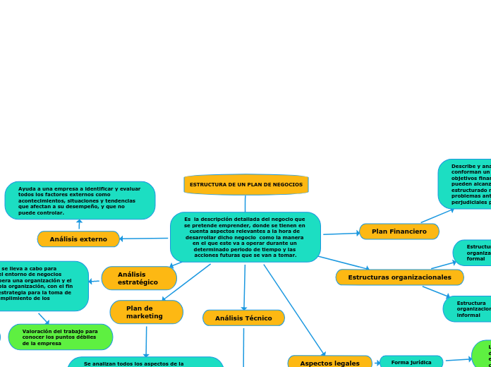 Estructura De Un Plan De Negocios Mapa Conceptual